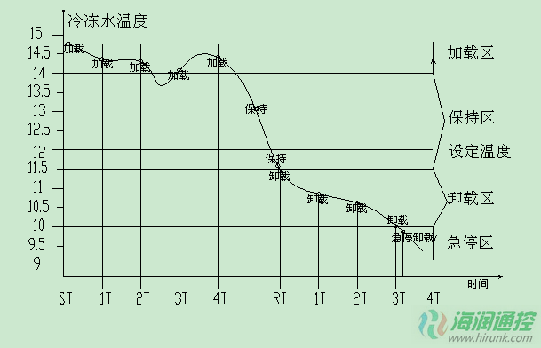 地源热泵,水源热泵空调压缩机能量调节原理图 来源: 地源热泵空调电路板维修,水源热泵空调控制板维修改造 发布时间: 2013-01-20 21:56 1848 次浏览 大小: 地源热泵,水源热泵以及水冷涡旋空调机组,一般空调厂家均采用多压缩机系统,一方面是考虑到系统节能,也是为了节省制造成本。对于多压缩机,多系统回路的地源热泵,水源热泵以及水冷涡旋空调机组的压缩机能量调节原理是什么? 地源热泵,水源热泵以及水冷涡旋空调机组,一般空调厂家均采用多压缩机系统,一方面是考虑到系统节能,也是为了节省制造成本。对于